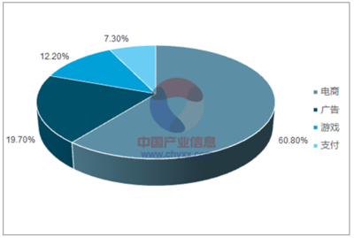 2017年中國移動網(wǎng)絡(luò)經(jīng)濟(jì) 營收規(guī)模占比、增長走勢與未來預(yù)測